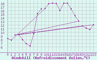 Courbe du refroidissement olien pour Arenys de Mar