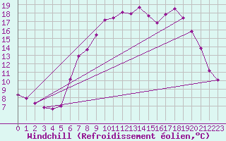 Courbe du refroidissement olien pour Belmullet