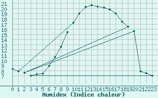 Courbe de l'humidex pour Neuhaus A. R.