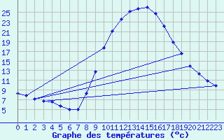 Courbe de tempratures pour Soria (Esp)