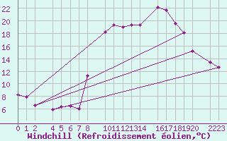 Courbe du refroidissement olien pour Roquetas de Mar
