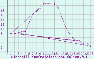 Courbe du refroidissement olien pour Schleswig