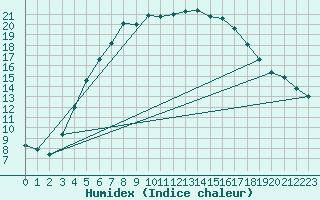 Courbe de l'humidex pour Helsinki Kumpula