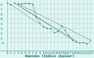 Courbe de l'humidex pour Rottweil