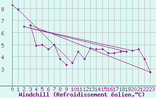 Courbe du refroidissement olien pour Marienberg