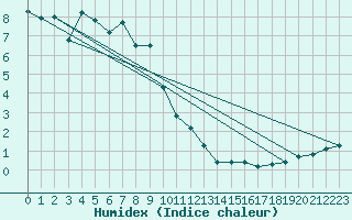 Courbe de l'humidex pour Warth