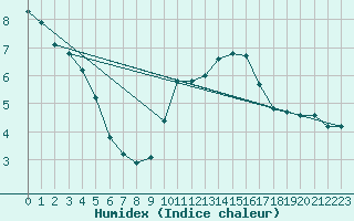 Courbe de l'humidex pour Chteau-Chinon (58)