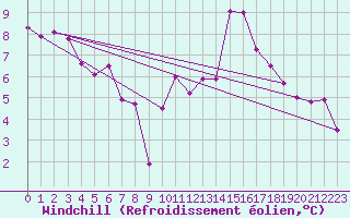 Courbe du refroidissement olien pour Lyon - Saint-Exupry (69)