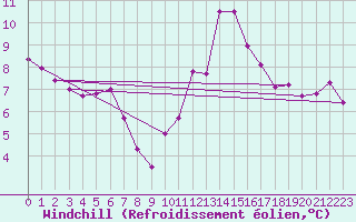 Courbe du refroidissement olien pour Clamecy (58)