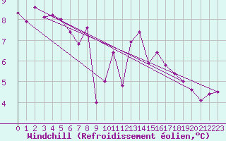 Courbe du refroidissement olien pour Cardinham