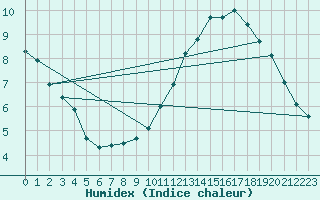 Courbe de l'humidex pour Mont-Aigoual (30)