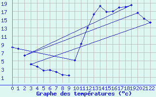 Courbe de tempratures pour Gaspe Airport