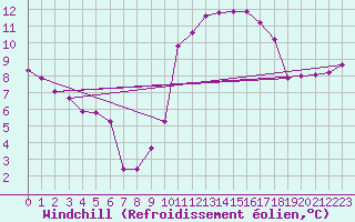 Courbe du refroidissement olien pour Estoher (66)