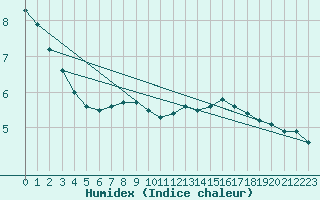 Courbe de l'humidex pour Sulina