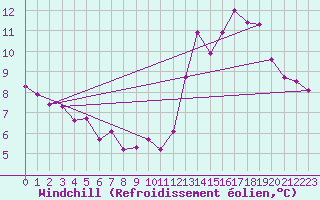 Courbe du refroidissement olien pour Amiens-Glisy (80)