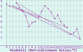 Courbe du refroidissement olien pour Corsept (44)