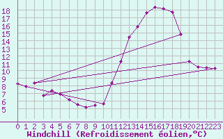 Courbe du refroidissement olien pour Colmar (68)