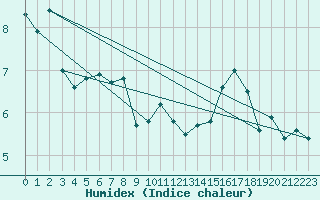 Courbe de l'humidex pour Grimsey