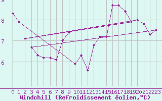 Courbe du refroidissement olien pour Eisenkappel