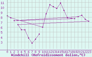 Courbe du refroidissement olien pour Auxerre-Perrigny (89)