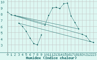 Courbe de l'humidex pour Ballyhaise, Cavan