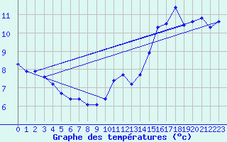 Courbe de tempratures pour Fontenermont (14)