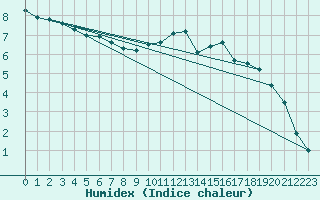 Courbe de l'humidex pour Douelle (46)