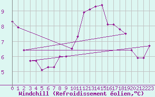 Courbe du refroidissement olien pour Hestrud (59)