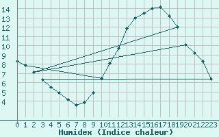 Courbe de l'humidex pour Le Mans (72)