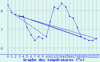 Courbe de tempratures pour Cerisiers (89)