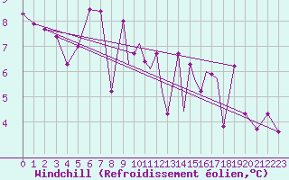 Courbe du refroidissement olien pour Lossiemouth