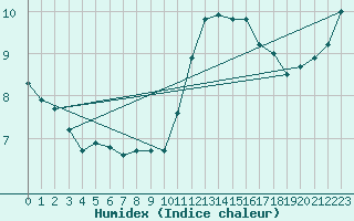 Courbe de l'humidex pour Nostang (56)