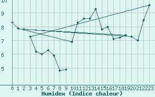 Courbe de l'humidex pour Mouilleron-le-Captif (85)