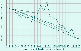 Courbe de l'humidex pour Glarus