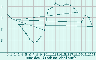 Courbe de l'humidex pour Bedford