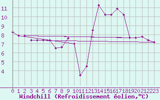 Courbe du refroidissement olien pour Ile d