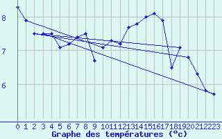 Courbe de tempratures pour Pointe de Chassiron (17)