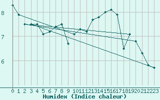 Courbe de l'humidex pour Pointe de Chassiron (17)