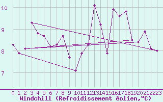 Courbe du refroidissement olien pour Salignac-Eyvigues (24)