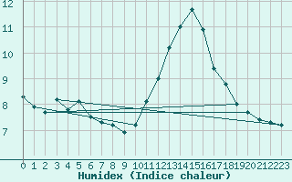 Courbe de l'humidex pour Ile du Levant (83)