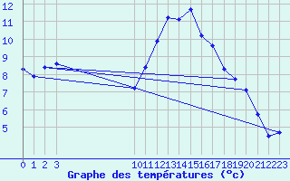 Courbe de tempratures pour Ploeren (56)