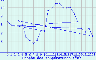 Courbe de tempratures pour Larkhill