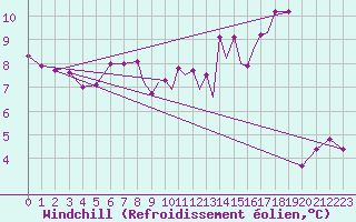 Courbe du refroidissement olien pour Hawarden