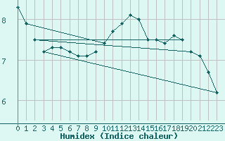 Courbe de l'humidex pour Kalmar Flygplats