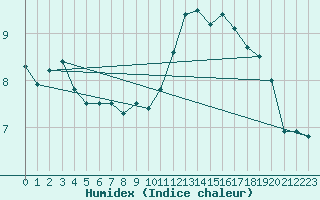 Courbe de l'humidex pour Ile de Groix (56)