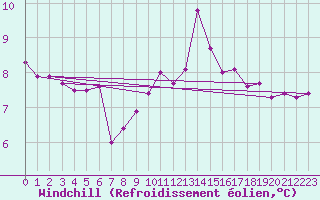 Courbe du refroidissement olien pour Ile de Groix (56)