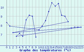 Courbe de tempratures pour Landivisiau (29)