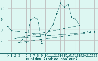 Courbe de l'humidex pour Landivisiau (29)