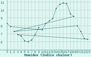 Courbe de l'humidex pour Pully-Lausanne (Sw)