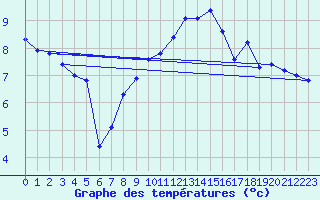 Courbe de tempratures pour Manston (UK)